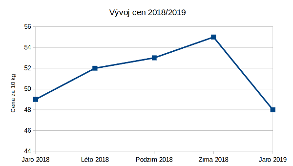 Vývoj cen briket v roce 2018 - 2019